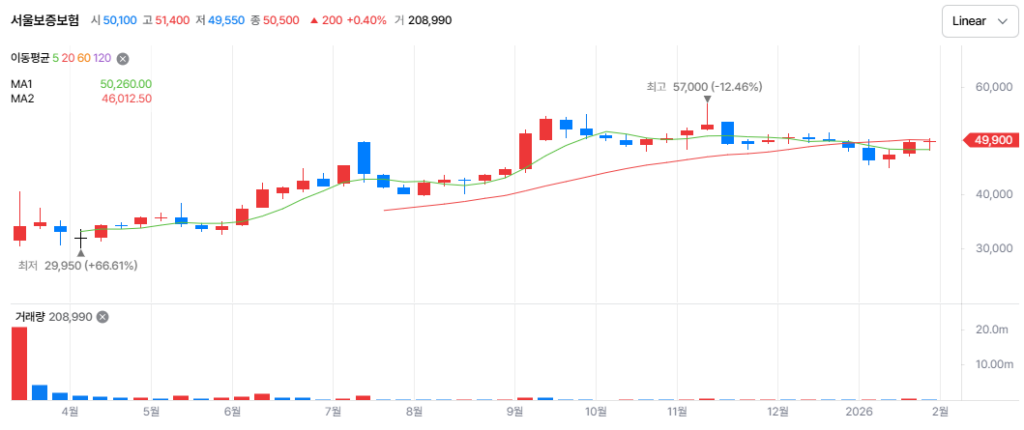 배당수익률 높은 주식 2026, 주가 상승 배당주 모음, 안전 배당왕, KT, SK텔레콤, 현대엘리베이터, 연속배당 상승주 추천, 코스피 배당주 PER 낮은 종목, 고배당, 고배당주식, 국내고배당, 고배당ETF, 서울보증보험