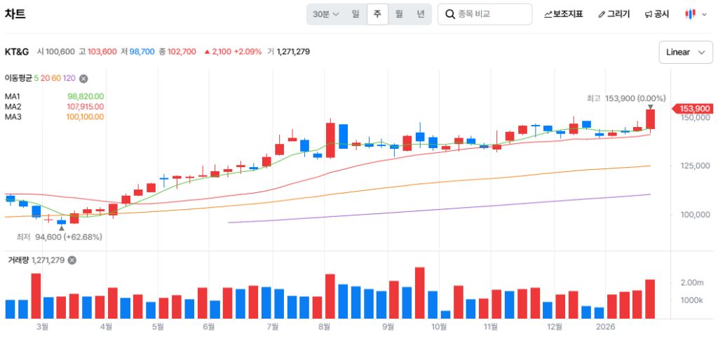 배당수익률 높은 주식 2026, 주가 상승 배당주 모음, 안전 배당왕, KT, SK텔레콤, 현대엘리베이터, 연속배당 상승주 추천, 코스피 배당주 PER 낮은 종목, 고배당, 고배당주식, 국내고배당, 고배당ETF, 서울보증보험, KT&G