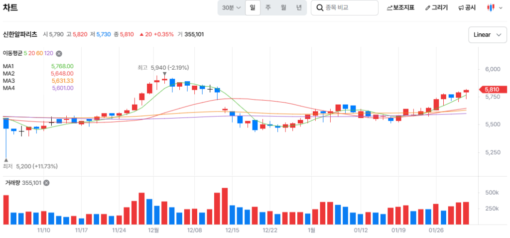 배당 리츠, 리츠 투자, 리츠 배당수익률, 상장리츠, 롯데리츠, 신한알파리츠, 리츠 ETF, 부동산 투자, 배당주, 월배당, 분기배당, 리츠 세제혜택, 분리과세, 고배당주식, 부동산간접투자, 리츠 추천, 안정적 배당, 현금흐름, 임대수익, 오피스 리츠, 물류센터 리츠, 리츠 포트폴리오, P/NAV, 배당 성장주, 리츠 배당일정, 배당 리츠주, 한국 리츠, 코스피 리츠, 국내 상장리츠, 한국거래소 리츠, 서울 오피스 리츠, 강남 상업용 부동산, 롯데백화점 리츠, 신한 리츠, 한화 리츠, SK 리츠, 삼성 리츠, 한국 부동산 투자, 국내 배당주, 서울 부동산 투자, 한국 금융상품, 국내 ETF