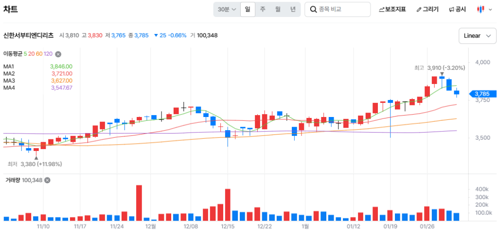 배당 리츠, 리츠 투자, 리츠 배당수익률, 상장리츠, 롯데리츠, 신한알파리츠, 리츠 ETF, 부동산 투자, 배당주, 월배당, 분기배당, 리츠 세제혜택, 분리과세, 고배당주식, 부동산간접투자, 리츠 추천, 안정적 배당, 현금흐름, 임대수익, 오피스 리츠, 물류센터 리츠, 리츠 포트폴리오, P/NAV, 배당 성장주, 리츠 배당일정, 배당 리츠주, 한국 리츠, 코스피 리츠, 국내 상장리츠, 한국거래소 리츠, 서울 오피스 리츠, 강남 상업용 부동산, 롯데백화점 리츠, 신한 리츠, 한화 리츠, SK 리츠, 삼성 리츠, 한국 부동산 투자, 국내 배당주, 서울 부동산 투자, 한국 금융상품, 국내 ETF