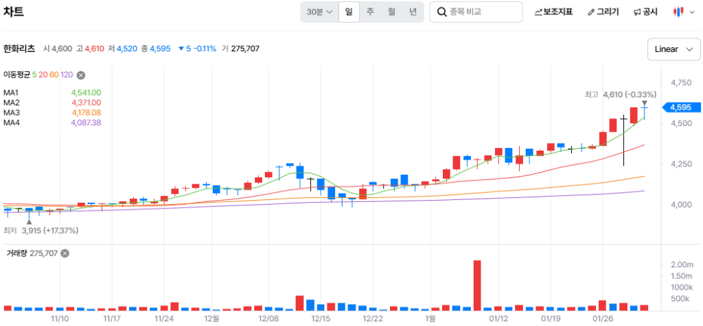 배당 리츠, 리츠 투자, 리츠 배당수익률, 상장리츠, 롯데리츠, 신한알파리츠, 리츠 ETF, 부동산 투자, 배당주, 월배당, 분기배당, 리츠 세제혜택, 분리과세, 고배당주식, 부동산간접투자, 리츠 추천, 안정적 배당, 현금흐름, 임대수익, 오피스 리츠, 물류센터 리츠, 리츠 포트폴리오, P/NAV, 배당 성장주, 리츠 배당일정, 배당 리츠주, 한국 리츠, 코스피 리츠, 국내 상장리츠, 한국거래소 리츠, 서울 오피스 리츠, 강남 상업용 부동산, 롯데백화점 리츠, 신한 리츠, 한화 리츠, SK 리츠, 삼성 리츠, 한국 부동산 투자, 국내 배당주, 서울 부동산 투자, 한국 금융상품, 국내 ETF