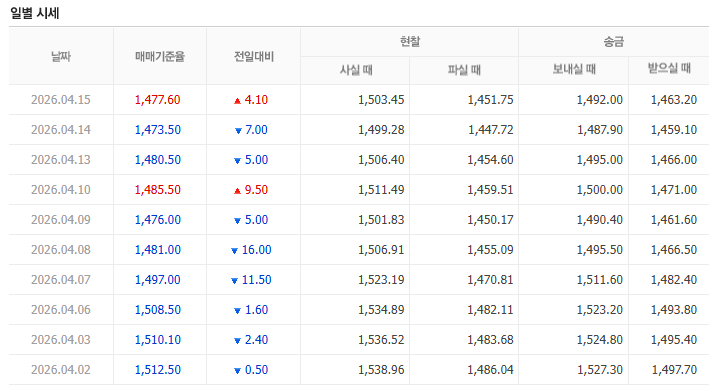FinPicker(핀피커)의 글 : 환율이 오르면 내 주식, 부동산, 예금에 무슨 일이 생길까? | 원달러 환율 완전 정복 (2026) 설명 이미지
